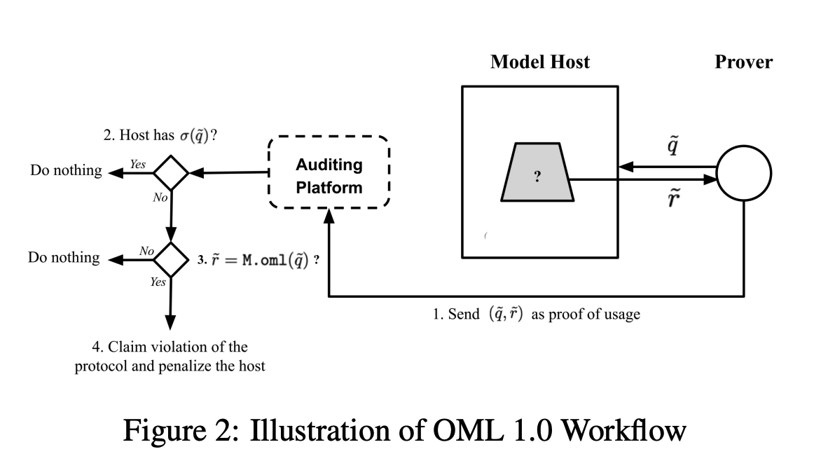 OML: A Primitive for Reconciling Open Access with Owner Control in AI Model Distribution